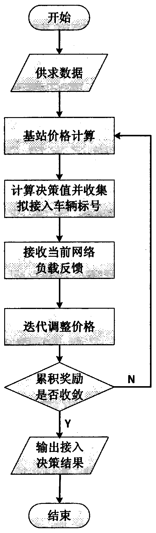 A load balancing access method for Internet of Vehicles based on history reinforcement learning