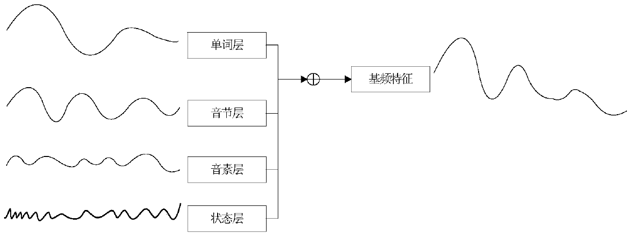 A Fundamental Frequency Modeling Method and System