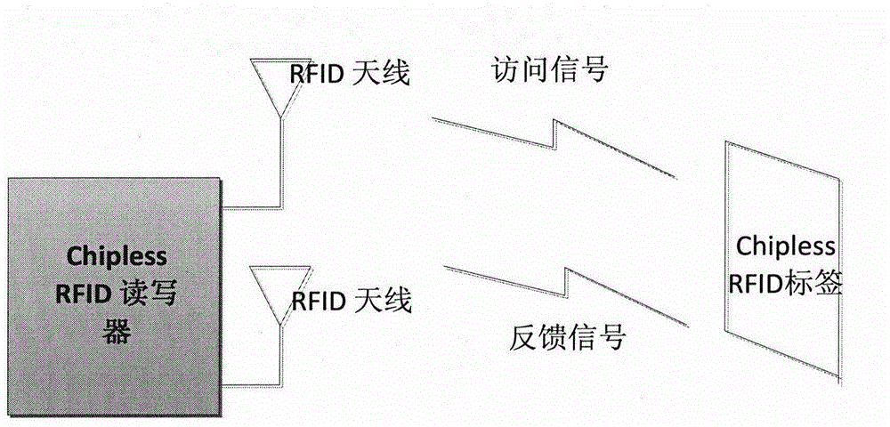 3D localization method of Chipless RFID (Radio Frequency Identification) on the basis of printing electronic technology