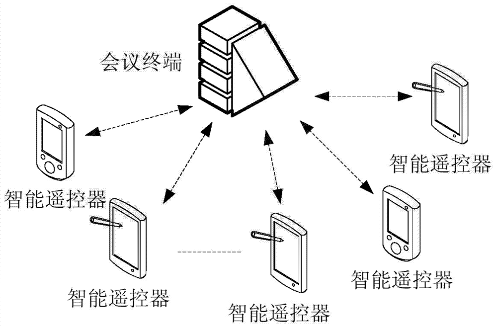 Controlled decision-making method and device for controlled terminal based on multiple intelligent remote controllers