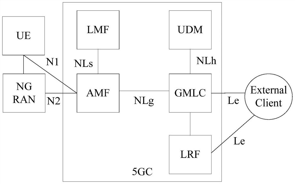 Selection method, device, management functional entity, access network node, gmlc and nrf