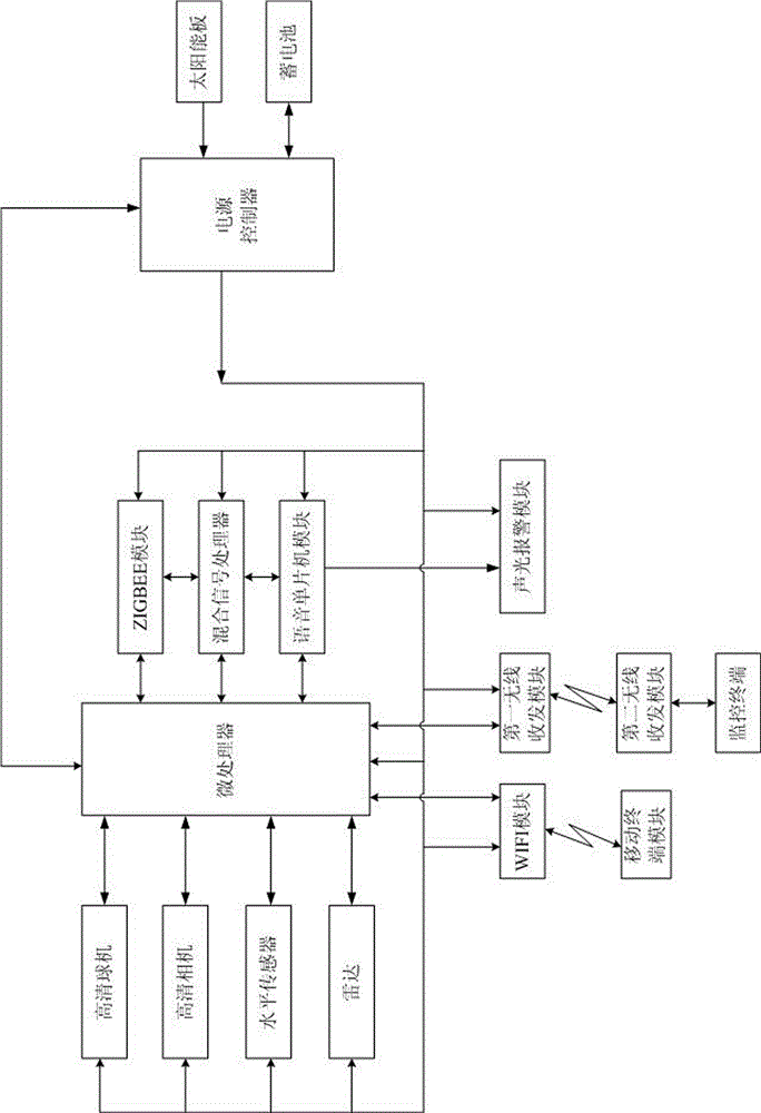 Height limit early warning device for power transmission line corridor large moving object