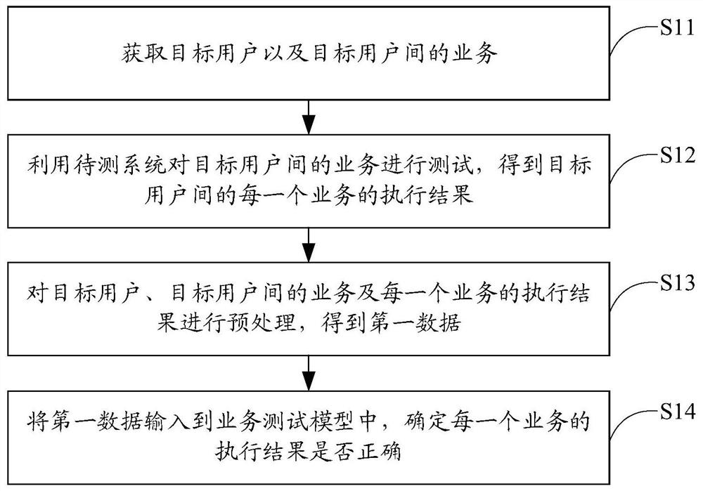 Automatic service testing method, training method and device of related model, and equipment