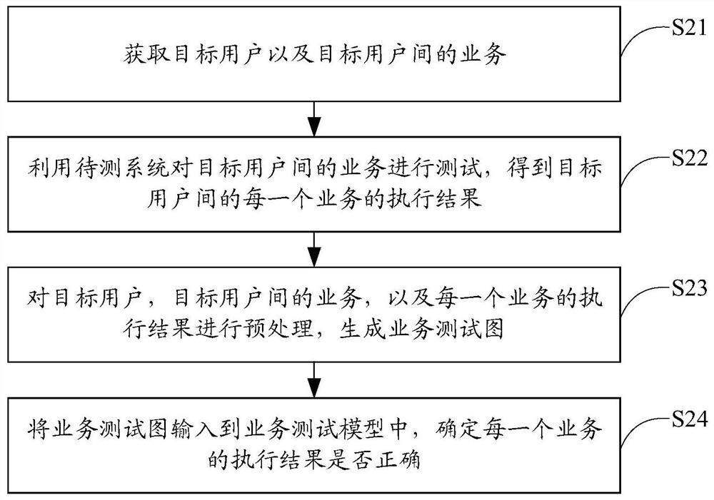 Automatic service testing method, training method and device of related model, and equipment