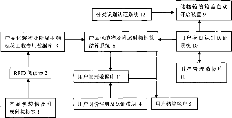 Recovering system of product package material and attached radio-frequency tag