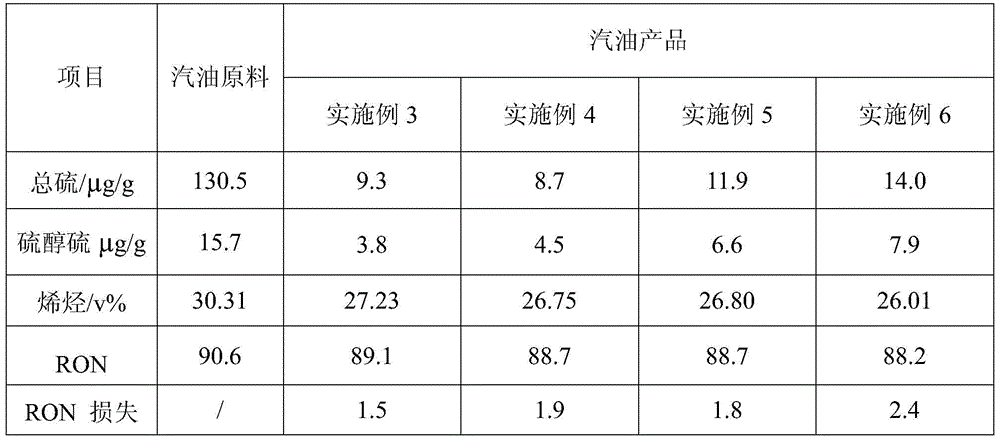 A method for deep desulfurization of gasoline