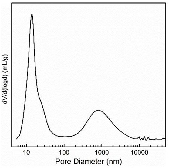 A kind of trimodal pore distribution hydrodemetallization catalyst and preparation method thereof