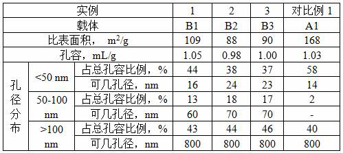 A kind of trimodal pore distribution hydrodemetallization catalyst and preparation method thereof