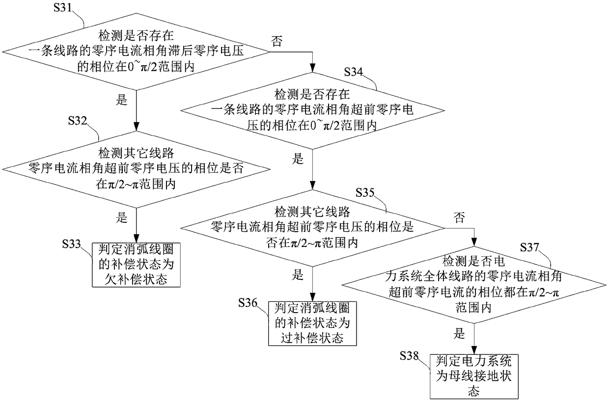 Group angular difference based fault phase judging method and device