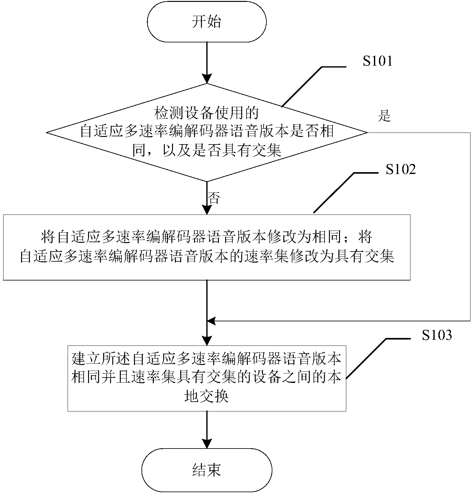 Method, control device and system for local exchange