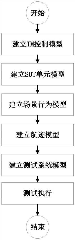 Data link system simulation and verification method based on JCAS typical scene scenario