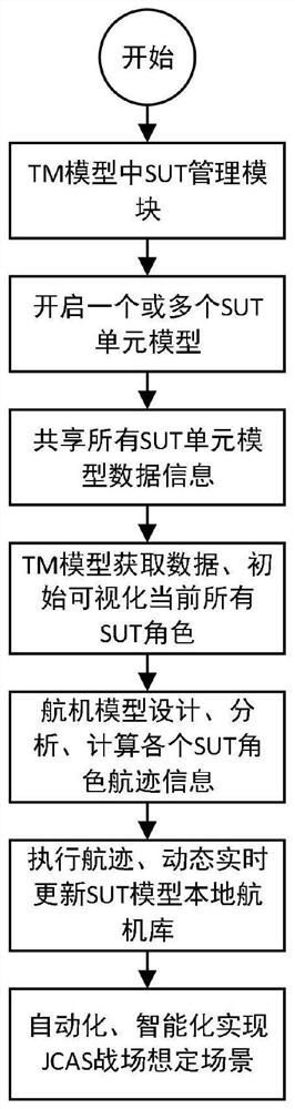 Data link system simulation and verification method based on JCAS typical scene scenario