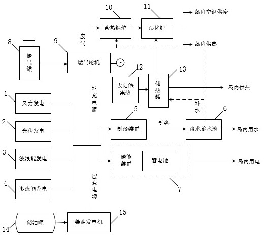 Comprehensive energy utilization system for offshore island and operation method of comprehensive energy utilization system