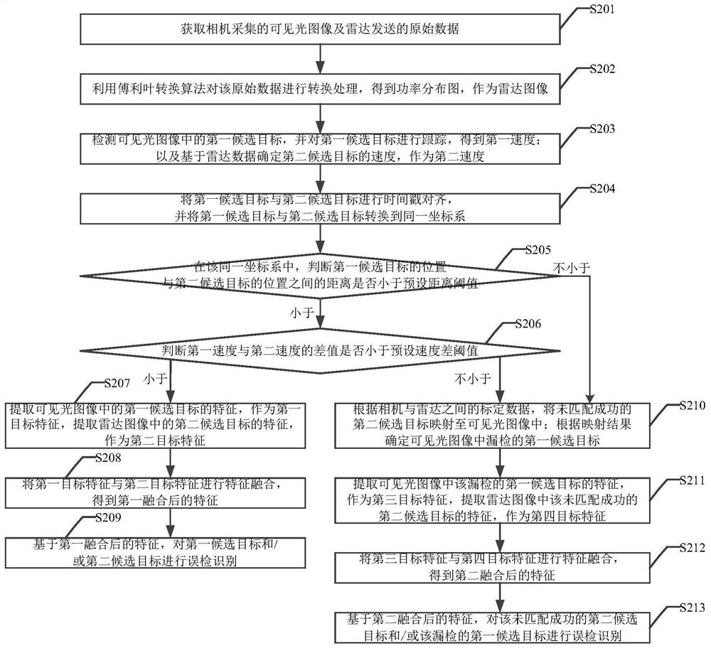 Target detection method, device, equipment and system