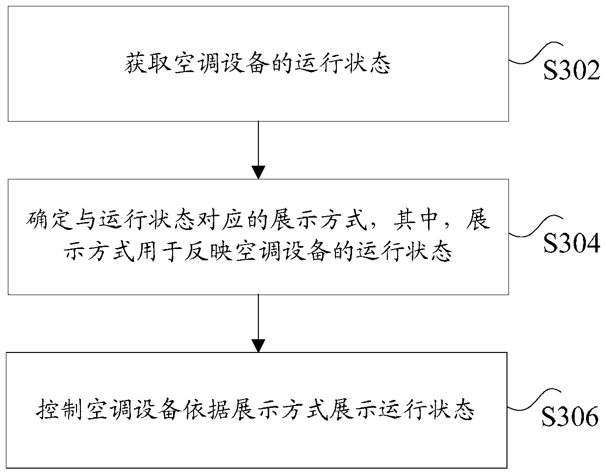 Display method of air-conditioning status, air-conditioning equipment, storage medium, and processor