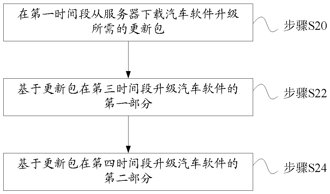 Automobile software upgrading method