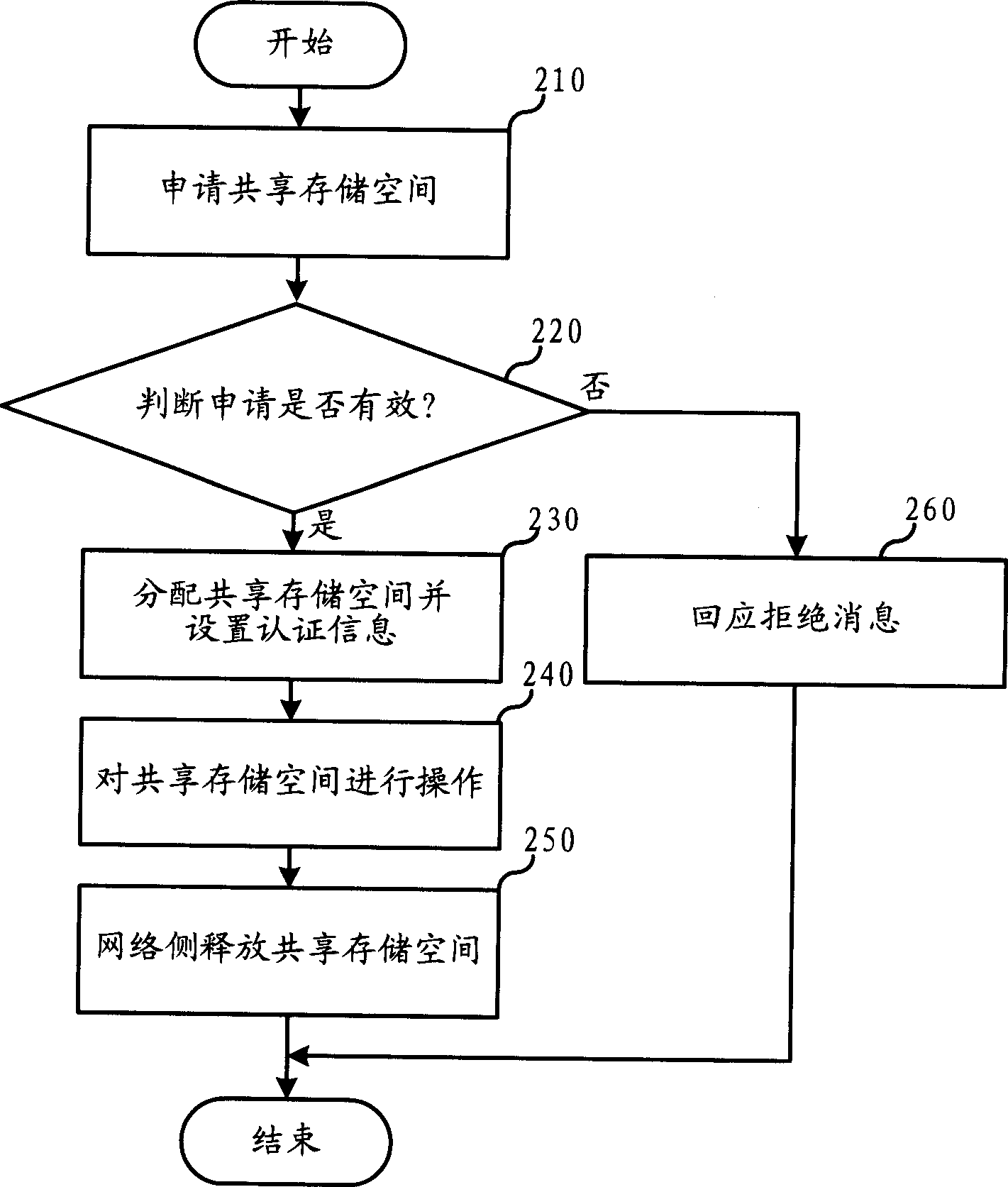 Method for sharing storage space of mobile terminal and its system