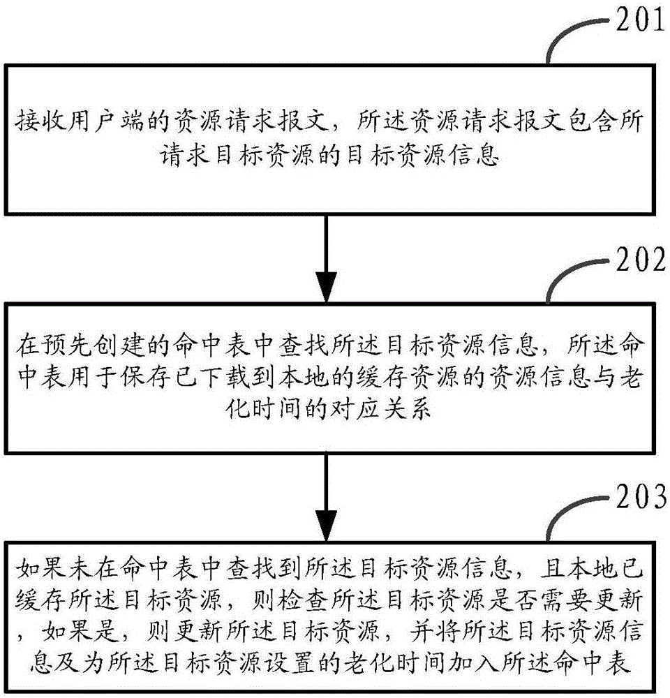 Method and device for updating cache resources