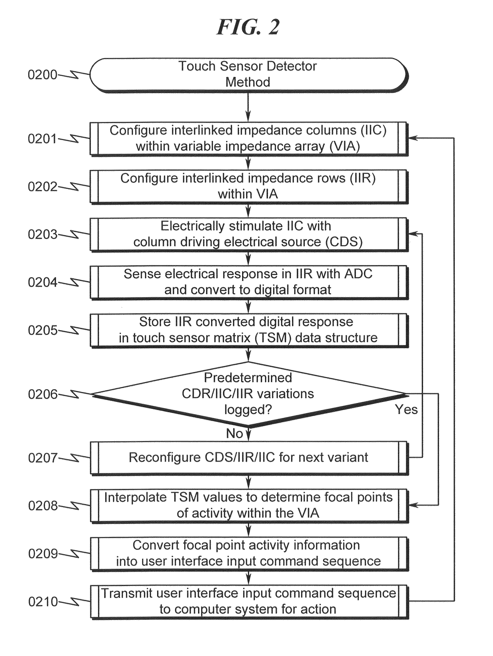 Touch sensor detector system and method