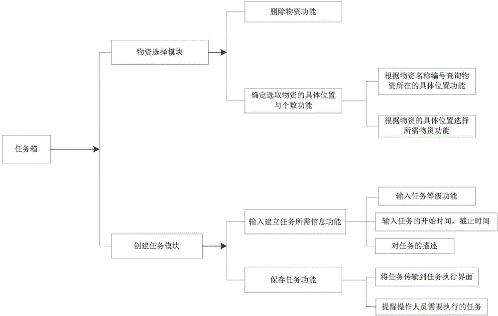 Task box based batch material management system and method