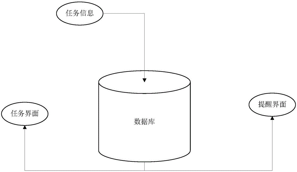 Task box based batch material management system and method