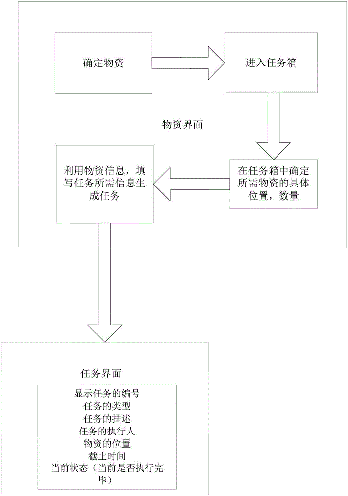 Task box based batch material management system and method