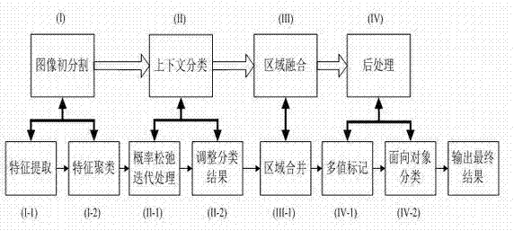 Method for roughly sorting high-resolution remote sensing image scene