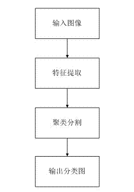 Method for roughly sorting high-resolution remote sensing image scene