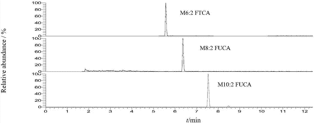 Rapid Screening Method for Perfluorinated Compounds and Their Precursors in Fish Meat