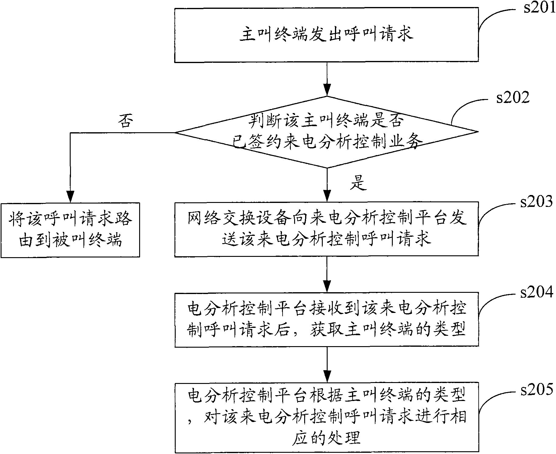 Method and device for incoming call analysis and control