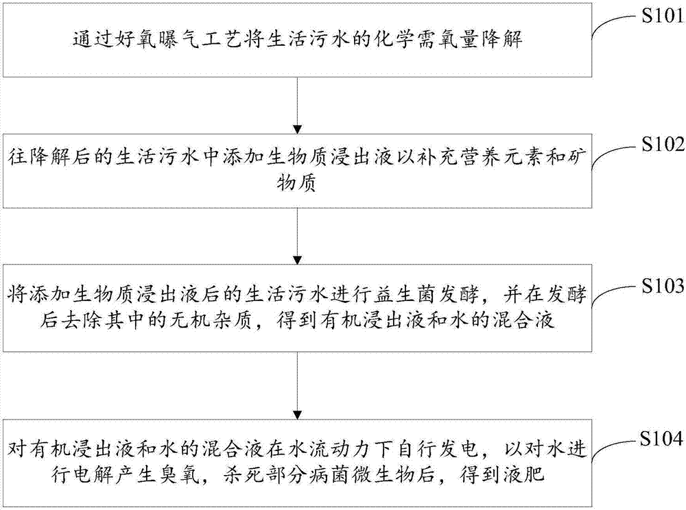 Method for preparing liquid fertilizer based on domestic sewage