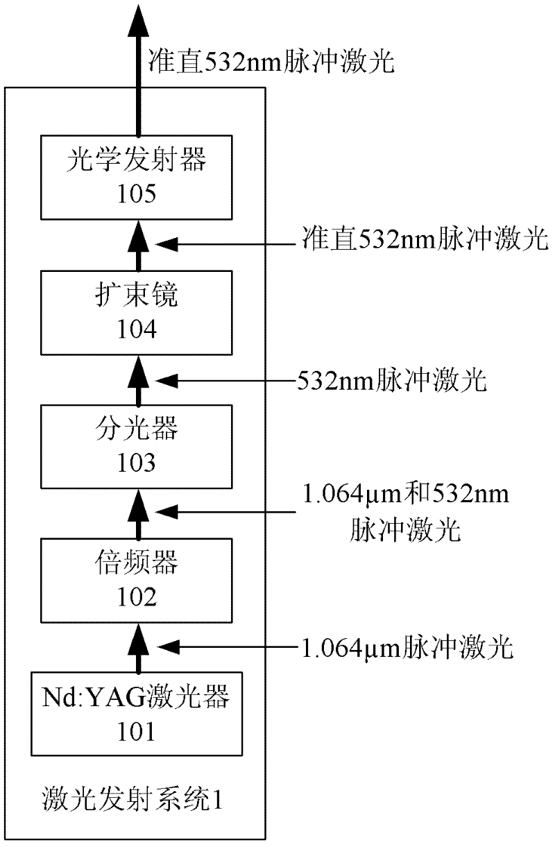 Synchronous measurement method of multi-meteorological parameters based on spectral characteristic signal and laser radar