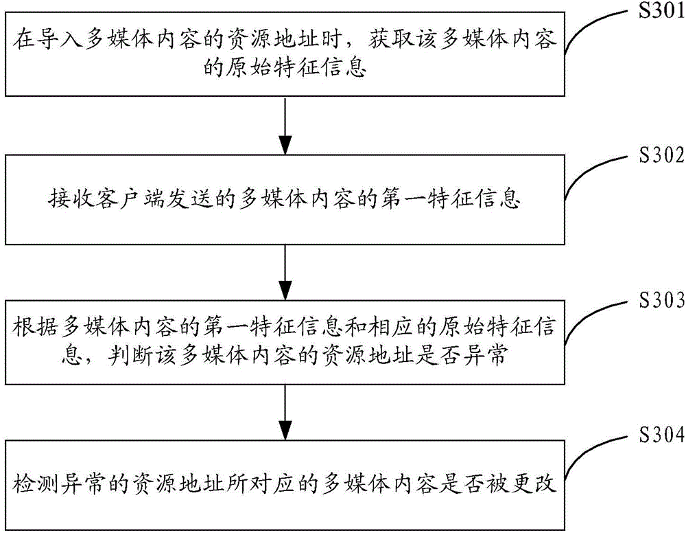 Detection method and device for multimedia content replacement and resource spreading system