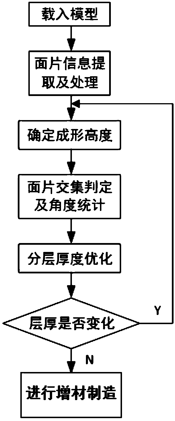 Layering method for overhanging feature structure in added material manufacturing and added material manufacturing method thereof