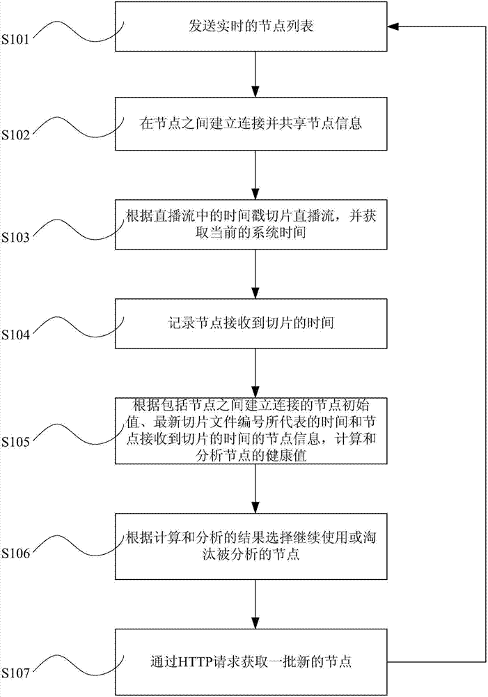 Live broadcast system in peer-to-peer network, and node management method