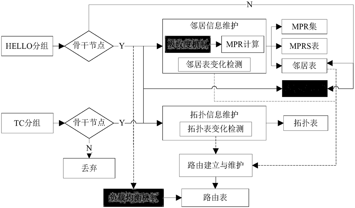 Low-latency high-reliability routing protocol oriented to aviation cluster network