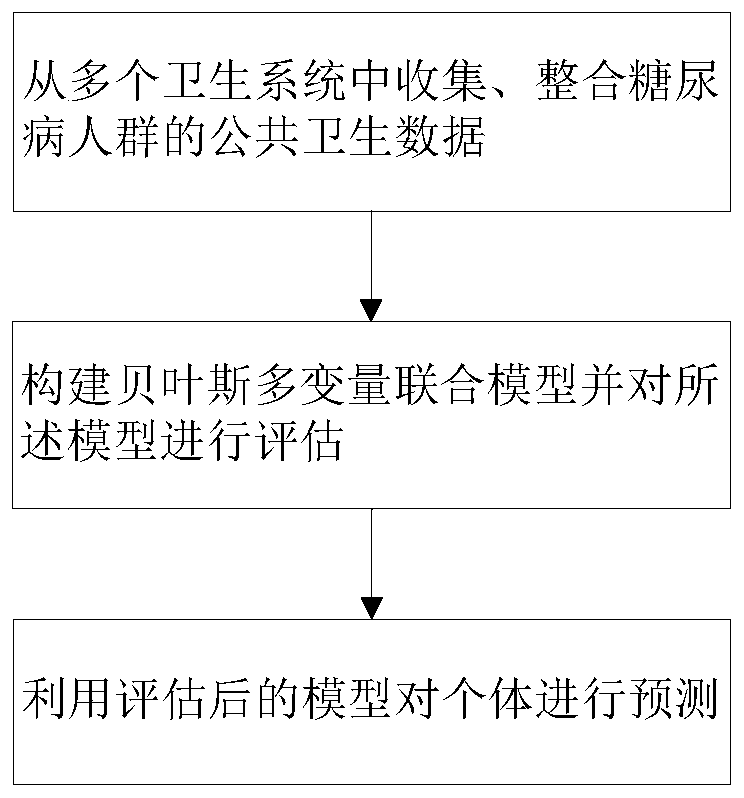 Method and system for predicting dynamic morbidity risk of cardiovascular complication of diabetes mellitus patient