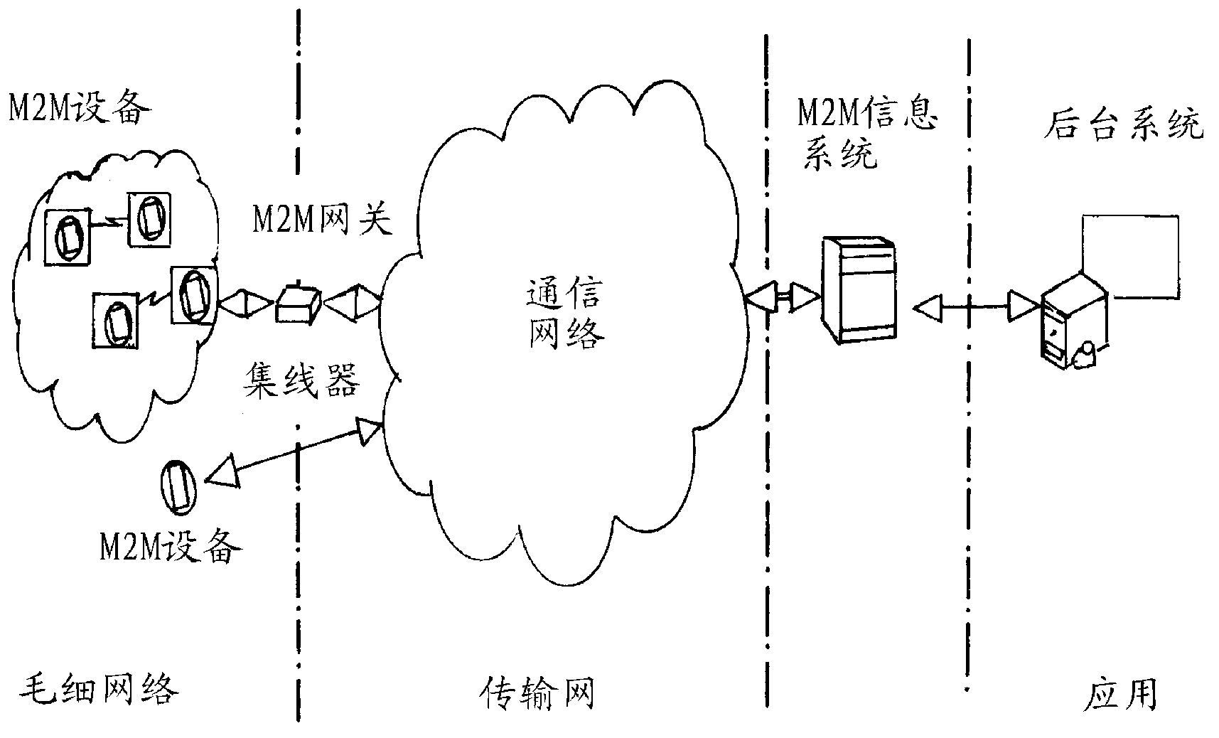 Handling of M2M services in a communication system