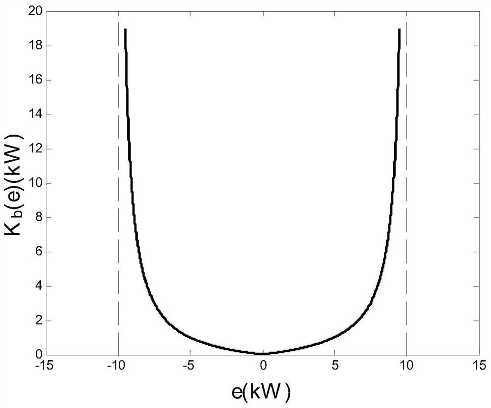 Guaranteed Performance Maximum Power Tracking Method for Wind Turbine Based on Sliding Mode Control