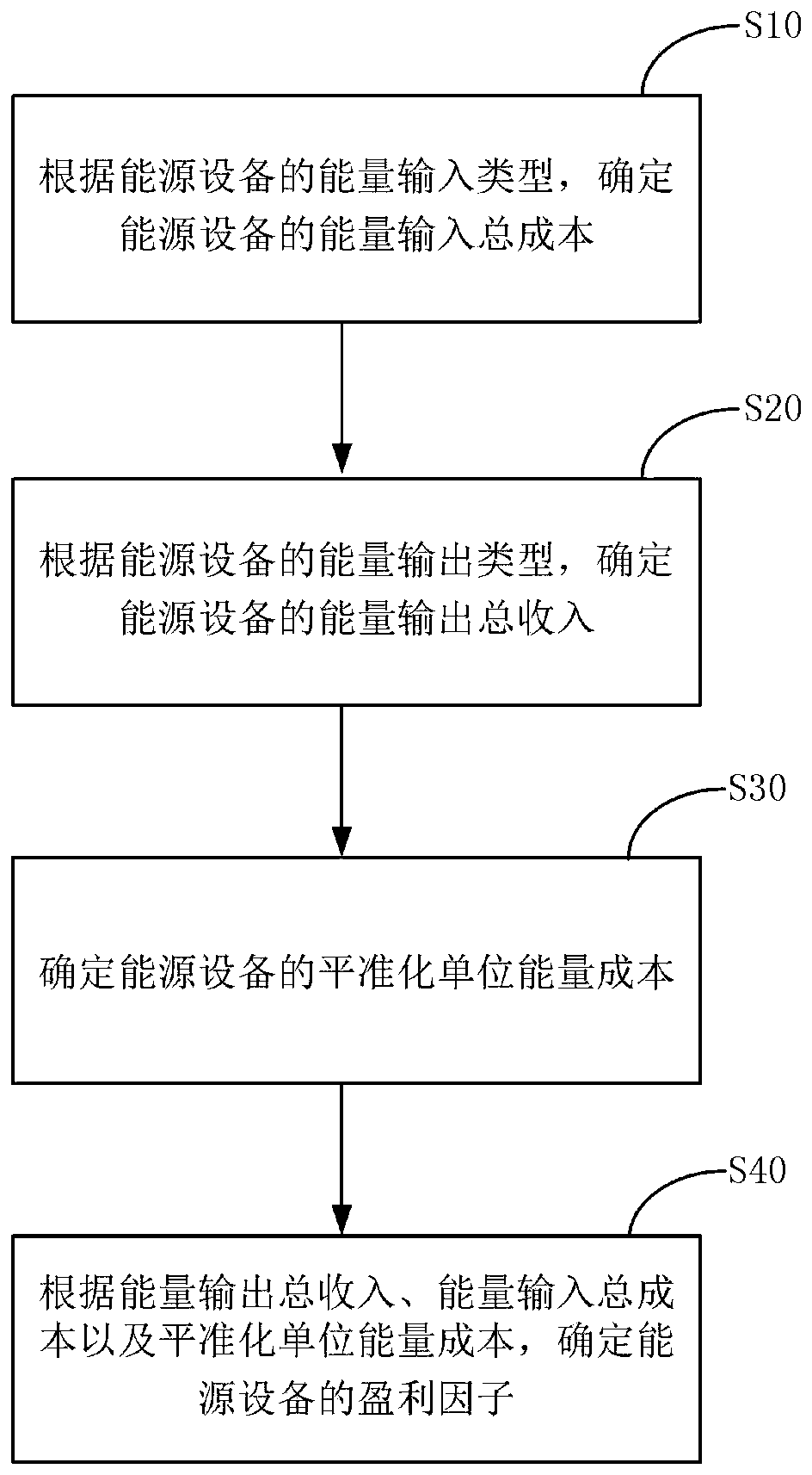 An assessment method and an assessment system for energy equipment