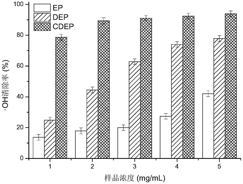 Method used for improving antioxidant activity and antibacterial activity enteromorpha polysaccharide at same time