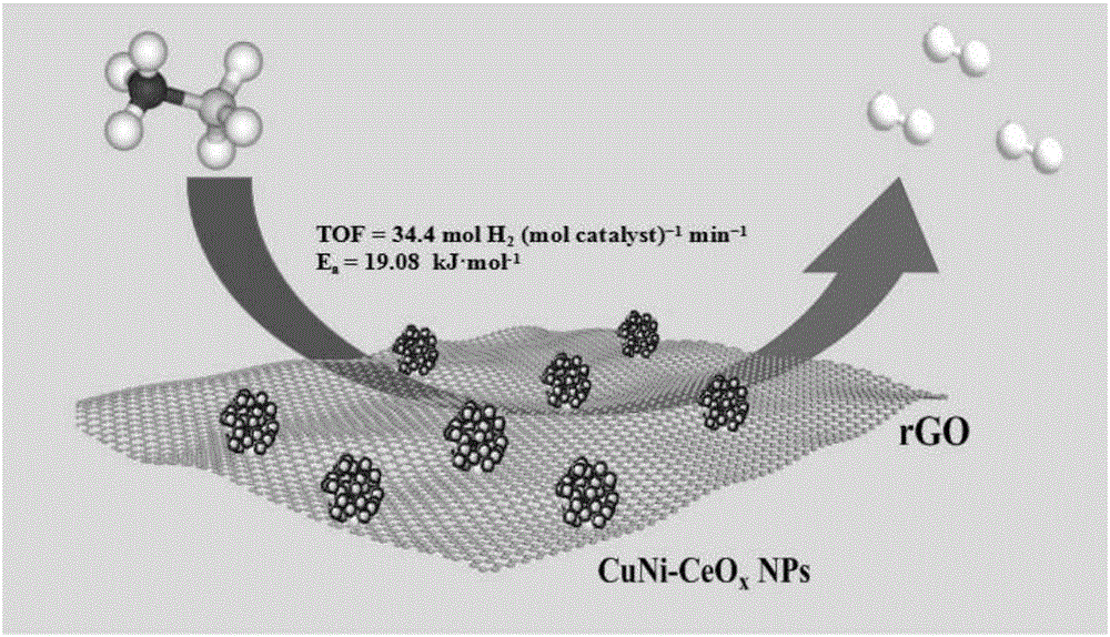 Graphene-loaded copper and nickel/cerium oxide nanocomposite material, preparation method and ammonia borane catalytic decomposition method