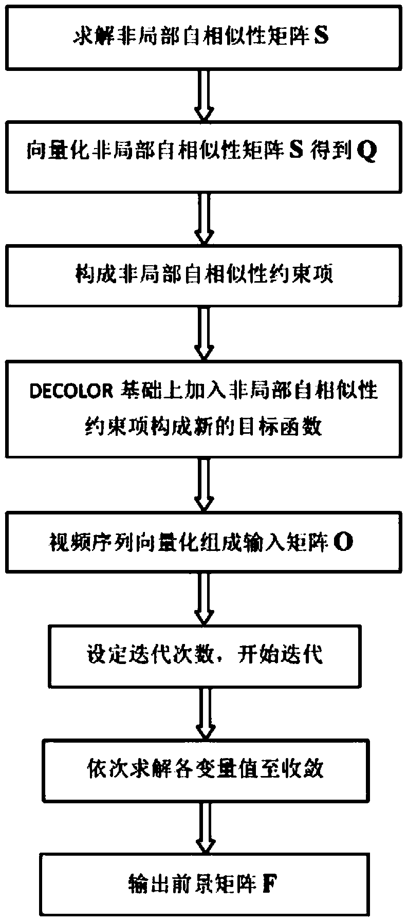 A video moving object detection method based on non-local self-similarity