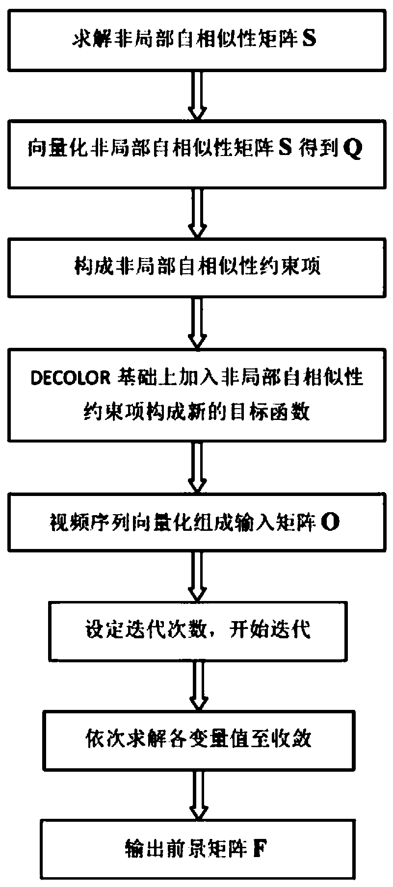 A video moving object detection method based on non-local self-similarity