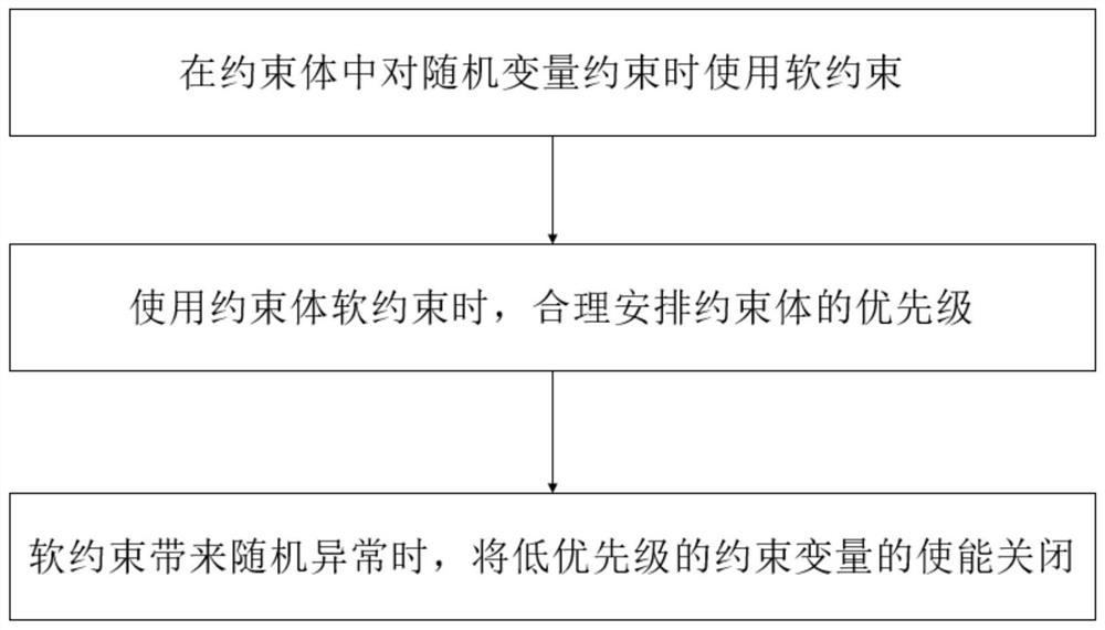 Soft constraint enabling control method based on System verilog