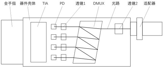 Coupling method of multiplexed optical module optical receiving sub-module