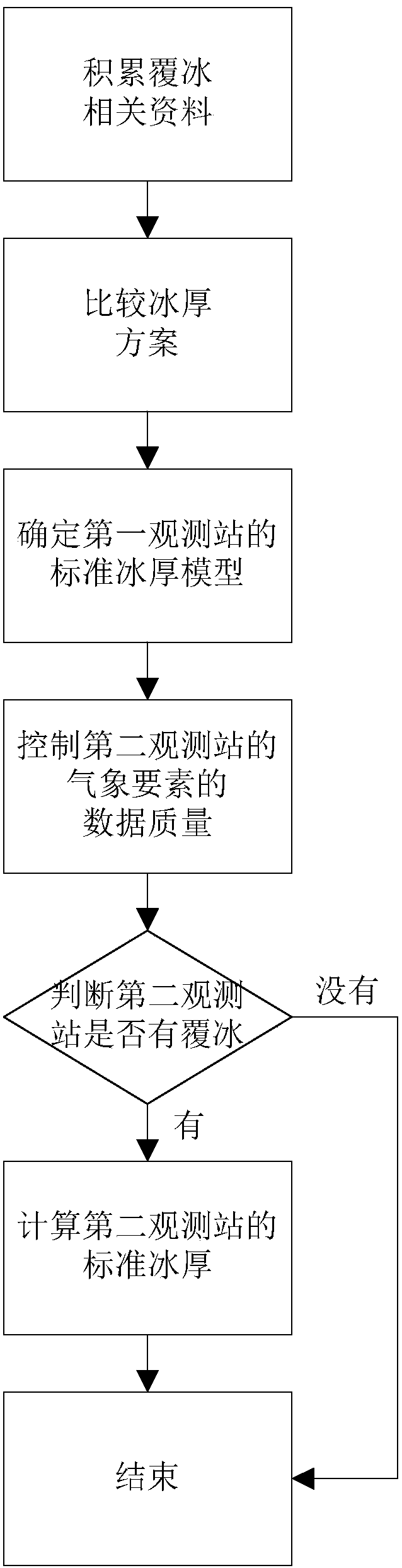 A Calculation Method of Standard Ice Thickness of Transmission Line Based on Meteorological Station