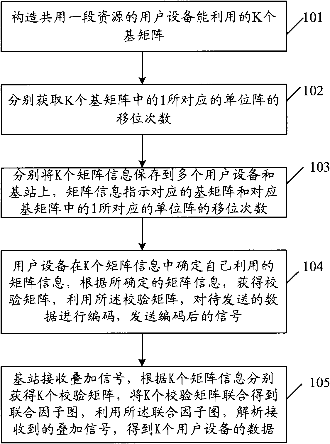 Data transmission method and equipment