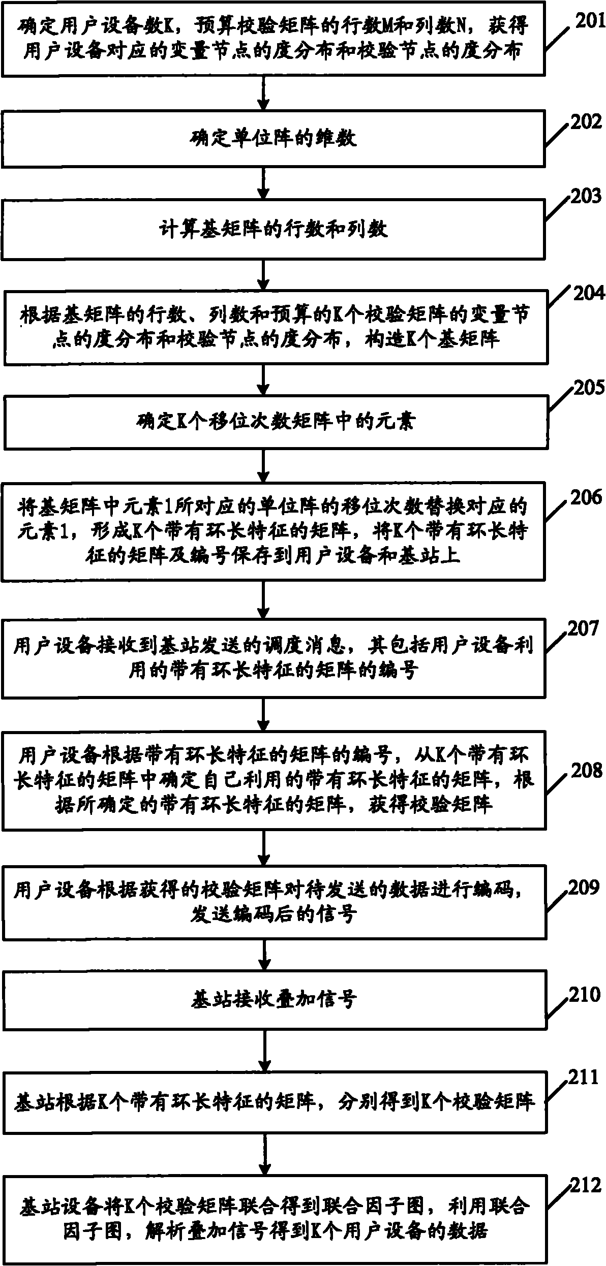 Data transmission method and equipment