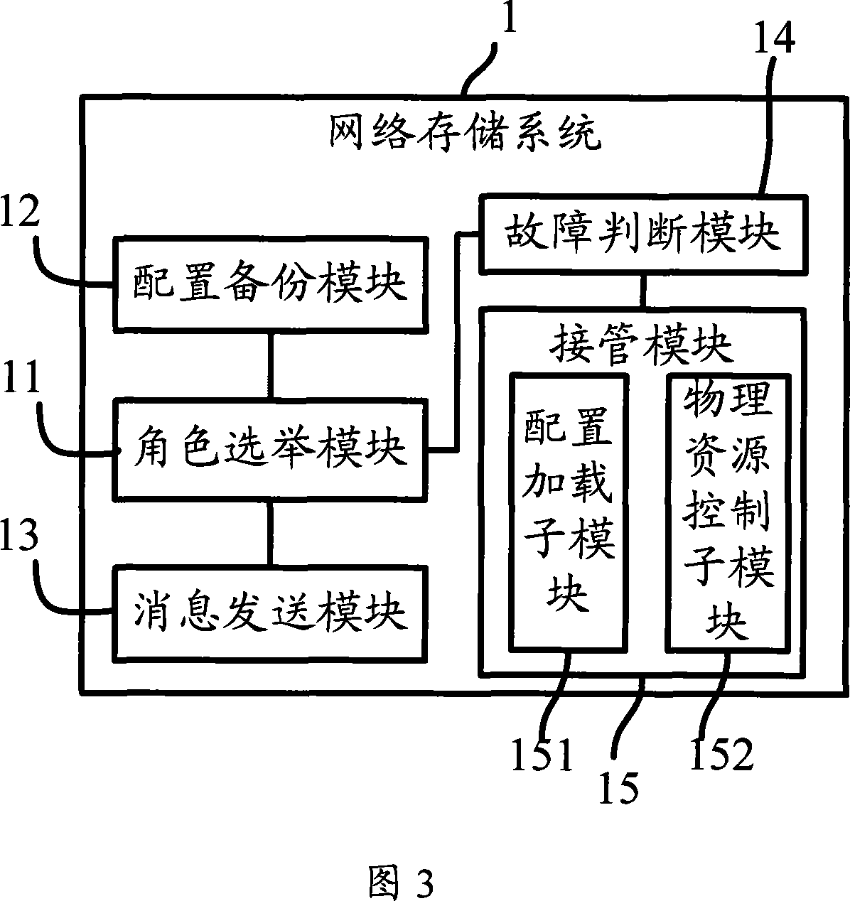 An expansion method, system and device of network storage device
